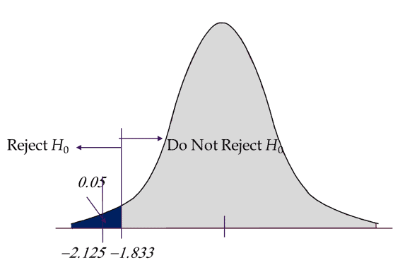 One Sample T Hypothesis Test (Student's T Test)