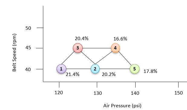 Evolutionary Operations Methodology (EVOP)