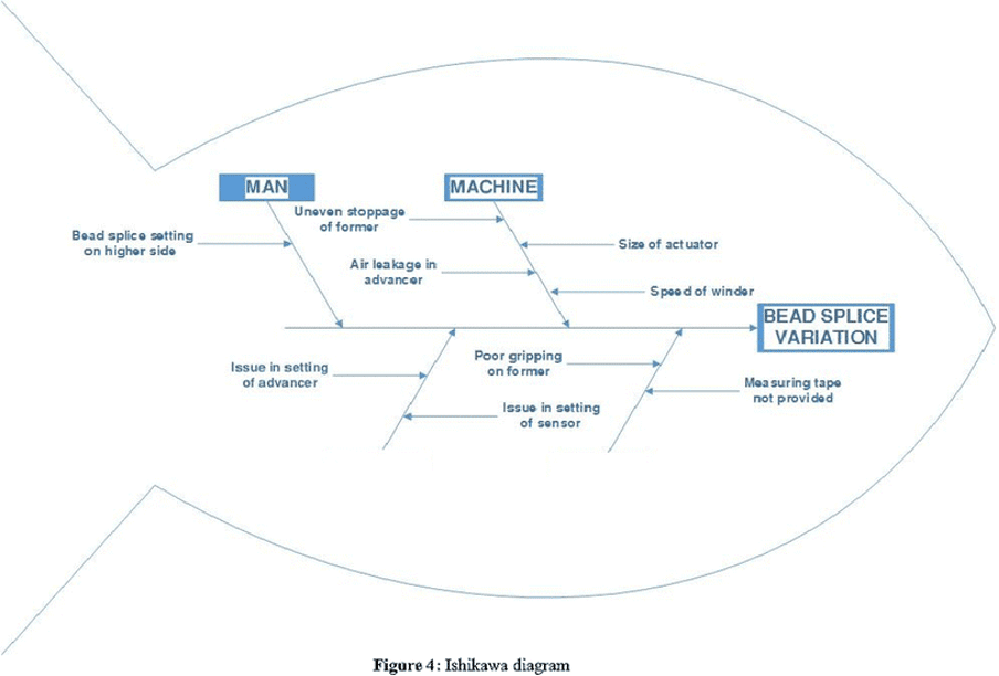 six sigma application in tire manufacturing company a case study