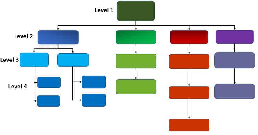 Work Breakdown Structure (WBS)