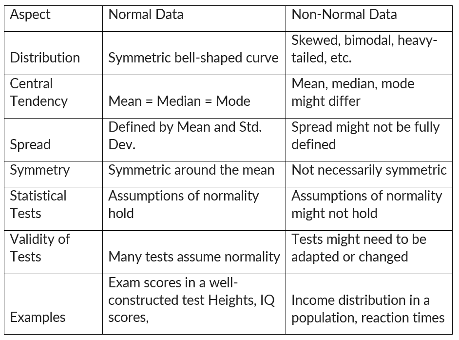 Process control for non-normal data 