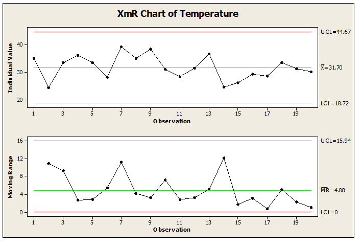 XmR Chart