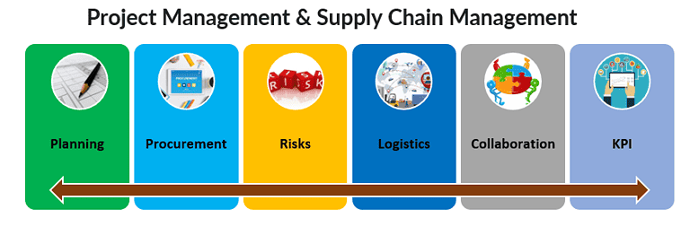 Supply Chain Management - Six Sigma Study Guide
