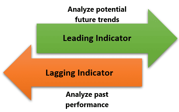 Key Performance Indicators (KPIs), Key Behavior Indicators (KBIs), Objectives and Key Results (OKRs)