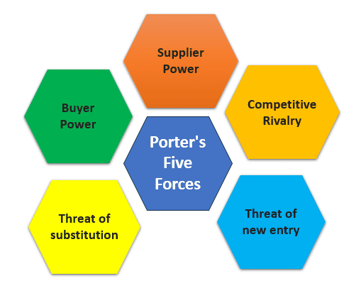 Porters Five Forces 503x504 Porters Five Forces 503x504