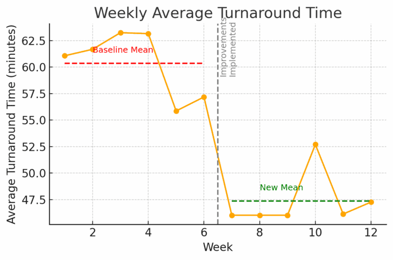 Reducing Hospital Room Turnaround Time