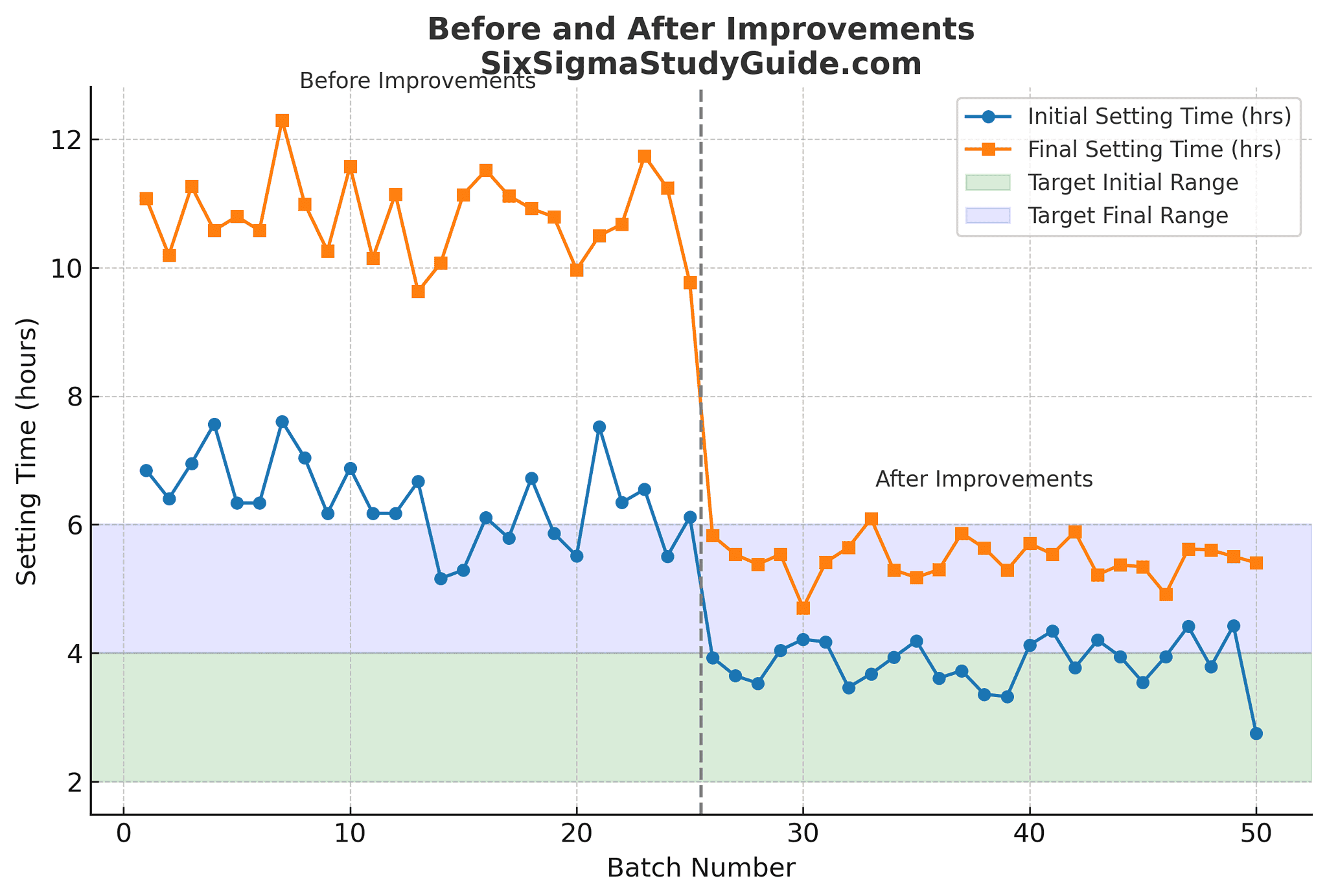 Six Sigma Case Study: Delayed Setting Time Explained