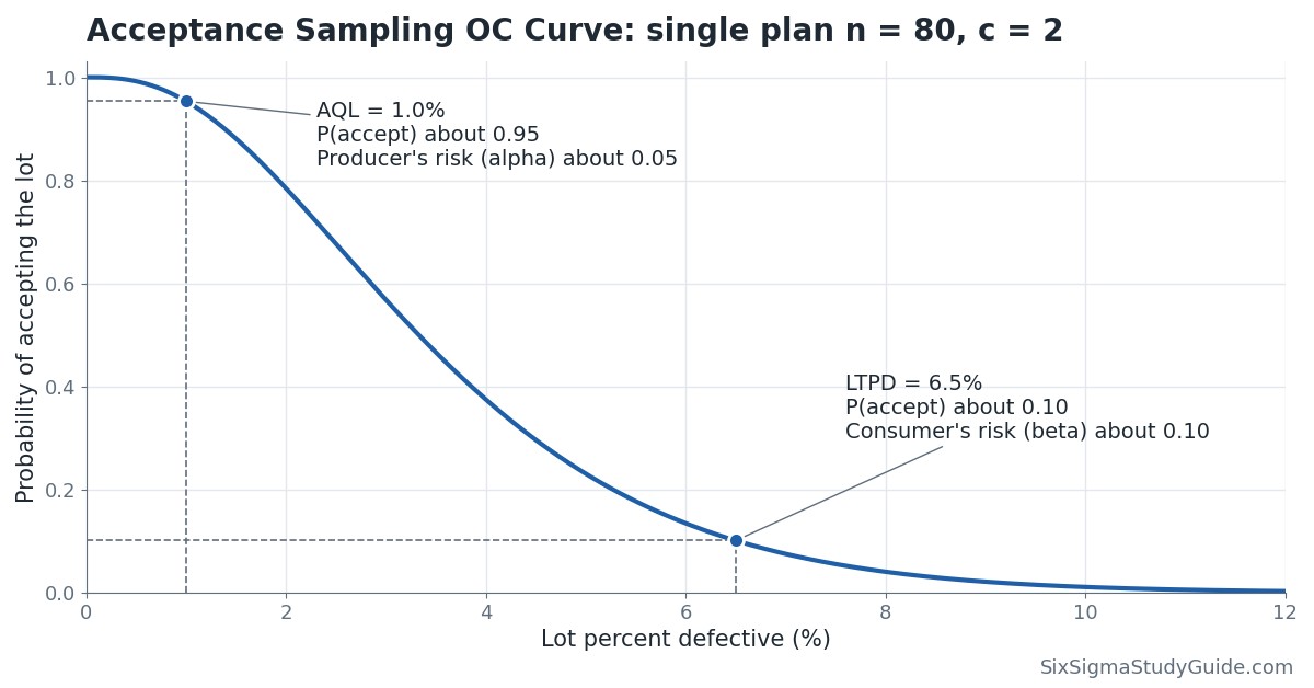 Acceptance sampling OC curve for the single sampling plan n = 80, c = 2, marking the AQL at 1% and the LTPD at 6.5%