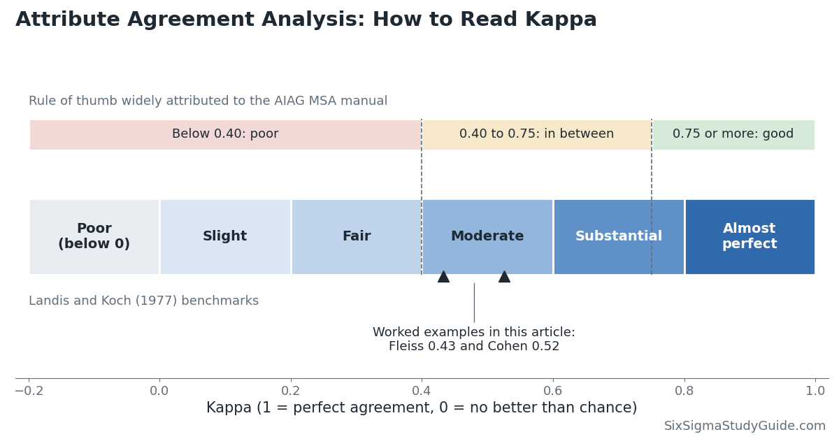 Attribute agreement analysis kappa scale showing the Landis and Koch bands and the AIAG 0.40 and 0.75 rule of thumb, with the worked examples at 0.43 and 0.52