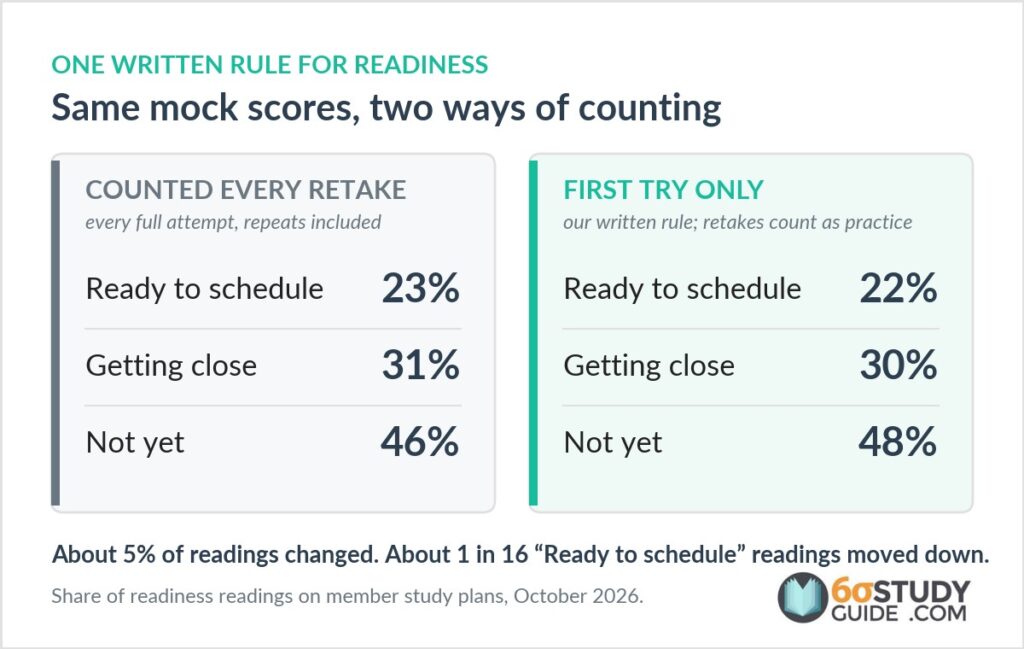 Same mock scores, two ways of counting. Counted every retake: Ready to schedule 23 percent, Getting close 31 percent, Not yet 46 percent. First try only, our written rule: 22 percent, 30 percent, 48 percent. About 5 percent of readings changed; about 1 in 16 Ready to schedule readings moved down.