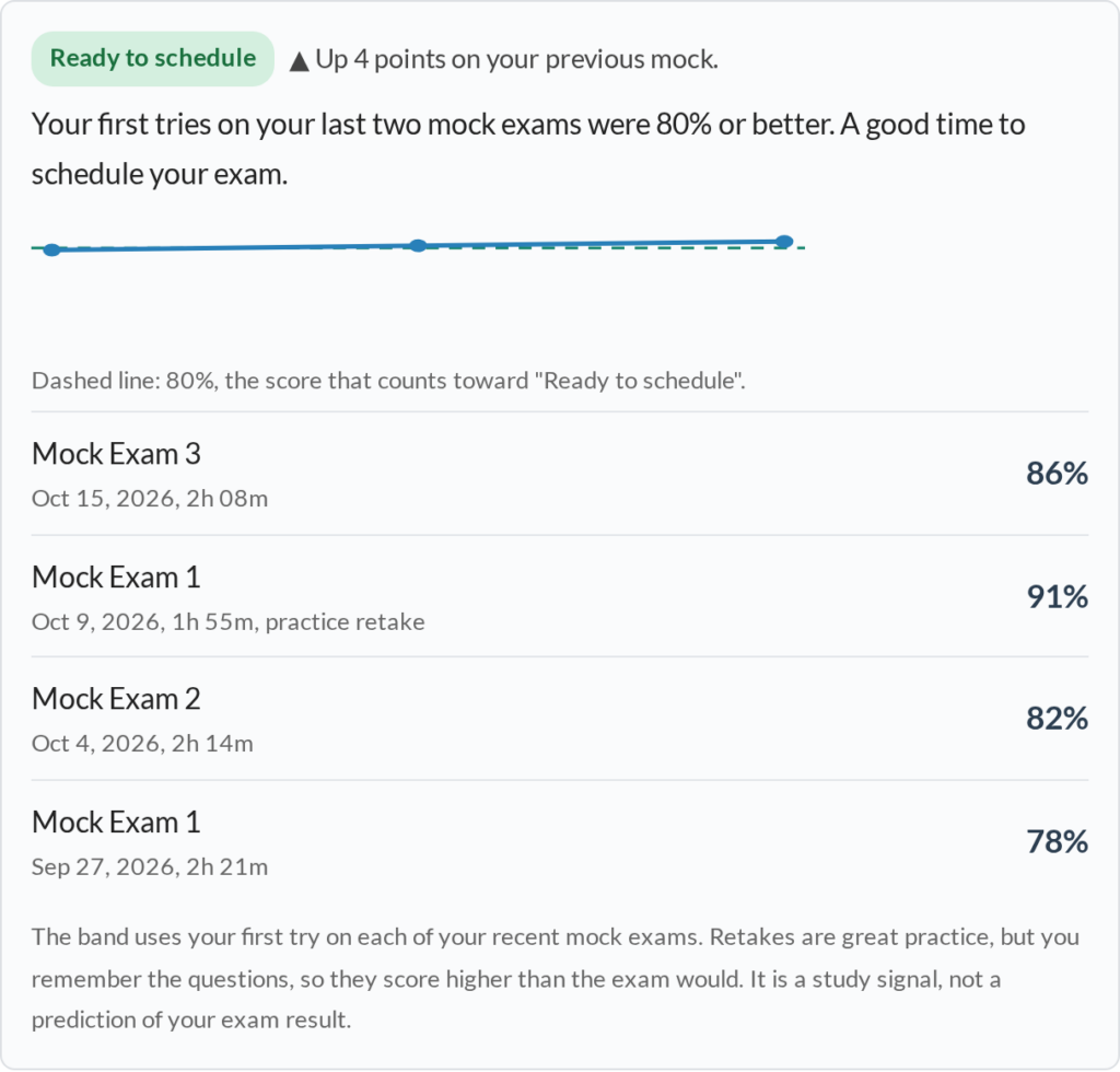 The readiness meter on a member study plan: a green Ready to schedule pill, a note that the first tries on the last two mock exams were 80 percent or better, a trend line, and a scoreboard of four mock attempts with one marked practice retake.