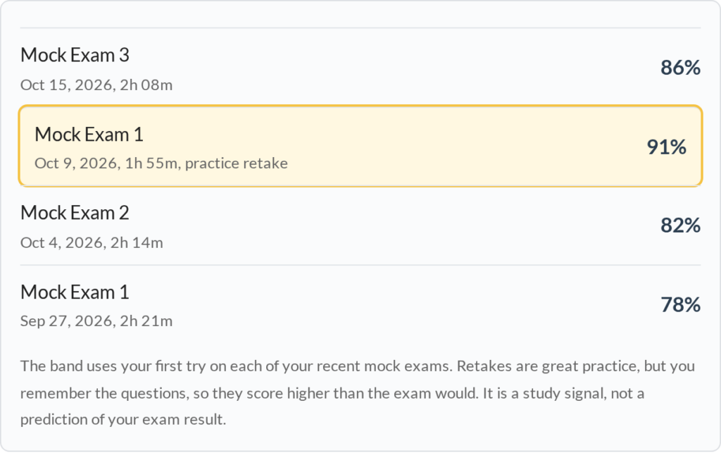 The mock exam scoreboard: Mock Exam 3 86 percent, Mock Exam 1 retake 91 percent highlighted and labeled practice retake, Mock Exam 2 82 percent, Mock Exam 1 first try 78 percent.