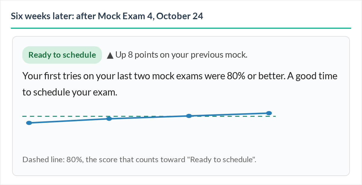 Six weeks later, after Mock Exam 4 on October 24: the band says Ready to schedule, up 8 points on the previous mock, with a trend line climbing to the 80 percent line.