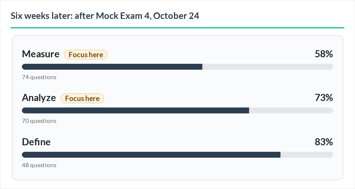 Six weeks later: Measure is up to 58 percent and Analyze up to 73 percent, both still marked Focus here. Define is at 83 percent.