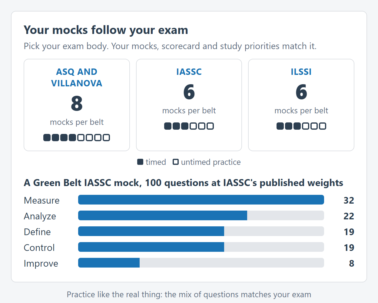 Your mocks follow your exam: ASQ and Villanova 8 mocks per belt, IASSC and ILSSI 6, half timed and half untimed; a Green Belt IASSC mock has 100 questions at IASSC's weights, Measure 32, Analyze 22, Define 19, Control 19, Improve 8