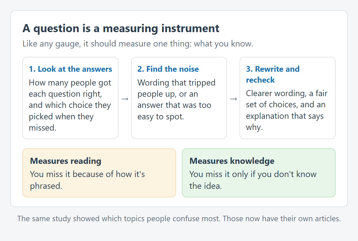 How each question was checked: look at the answers, find wording that tripped people up, rewrite and recheck, so the question measures knowledge, not reading