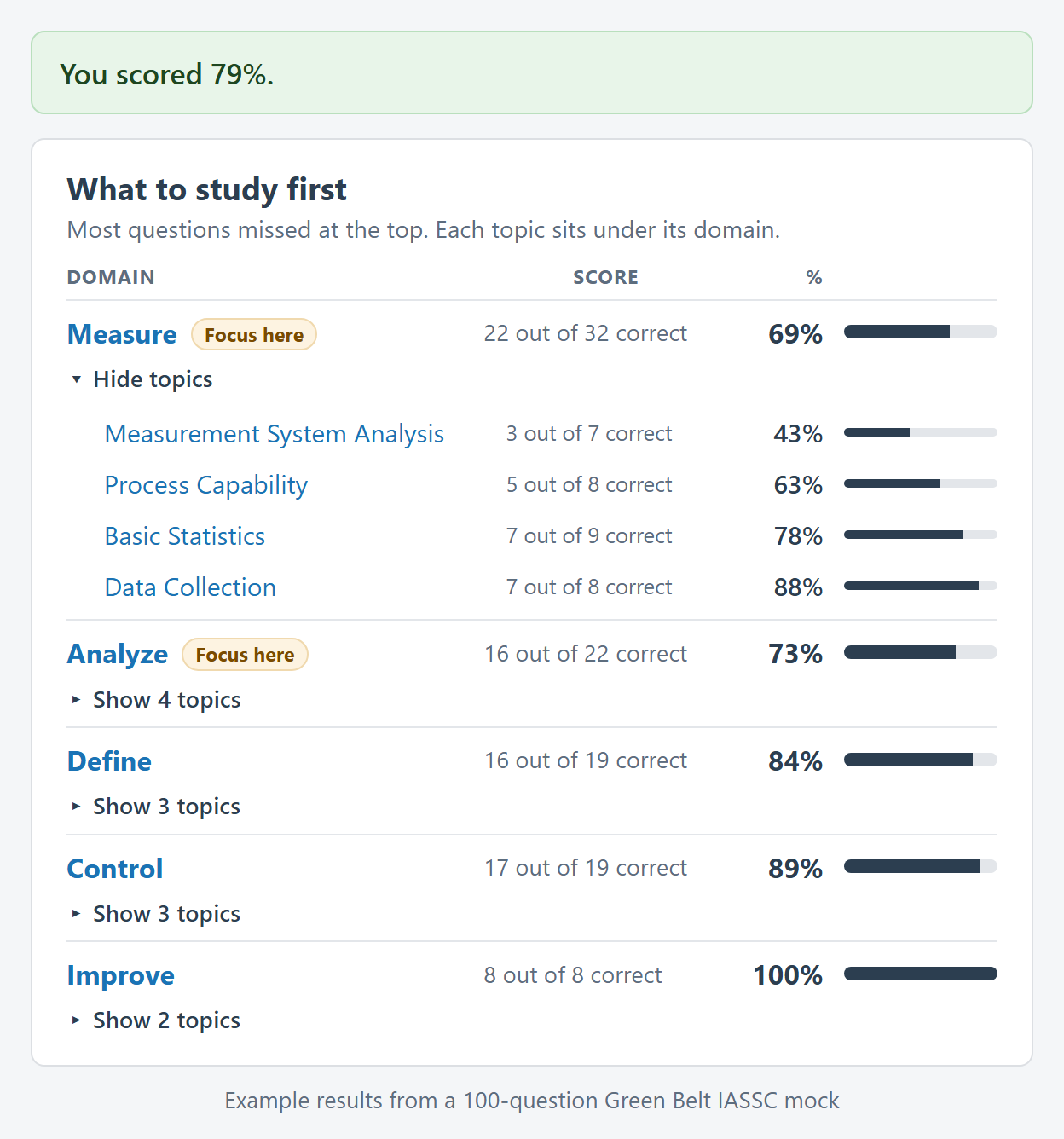 Example What to study first panel ranking domains by questions missed, with Focus here on Measure and Analyze