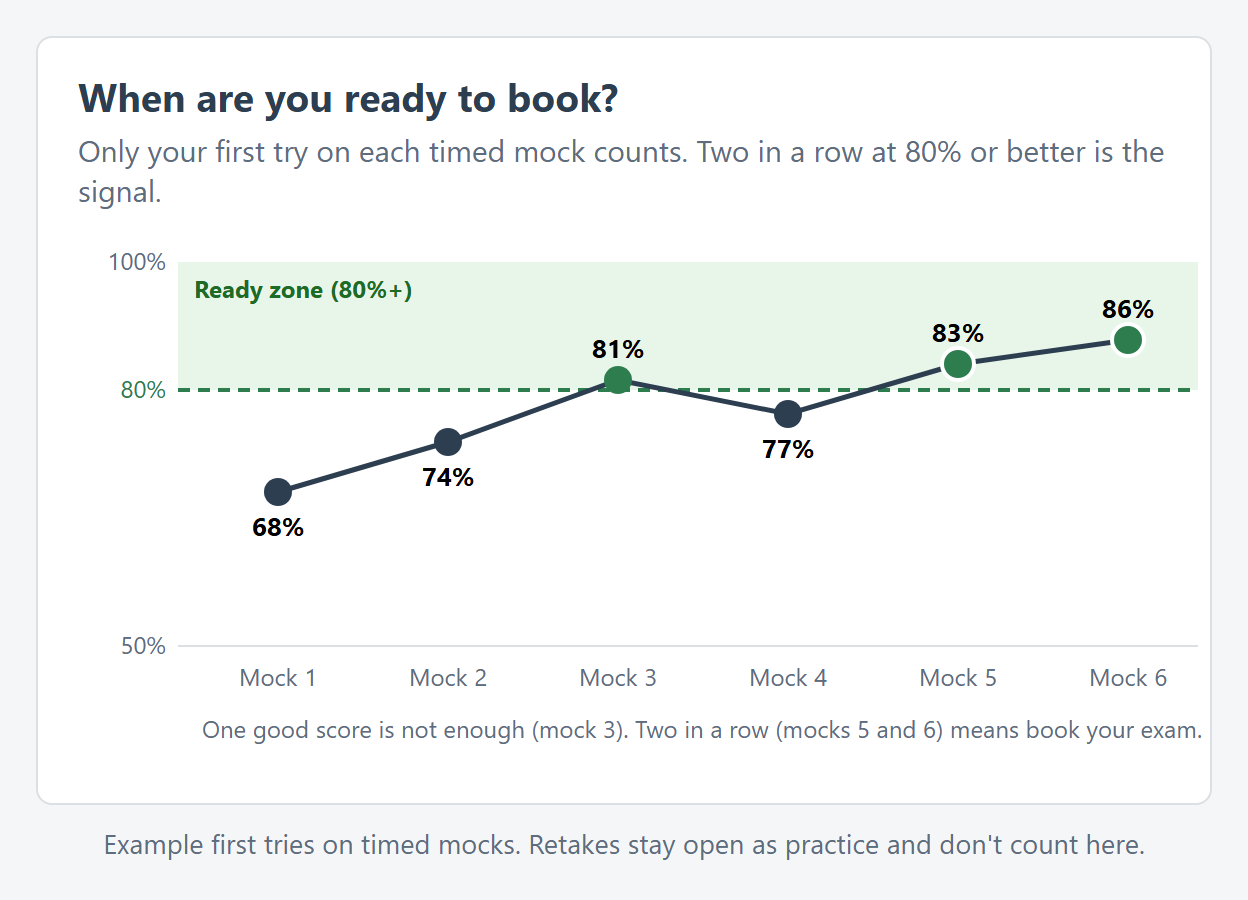 Example chart of first tries on six timed mocks: one score of 81 percent is not enough, two in a row at 83 and 86 percent means book your exam